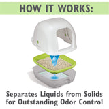 Purina Tidy Cats Breeze Hooded System Starter Kit Cat Litter Box, Litter Pellets & Pads